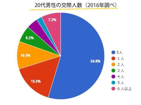 彼女 いない 割合|20代女性の5割、男性の7割「配偶者・恋人いない」 22年版白書.